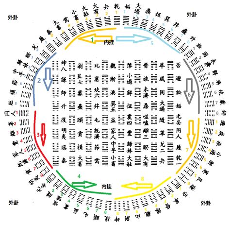 易經方圓圖|《易经》解析六十四卦方圆图 上